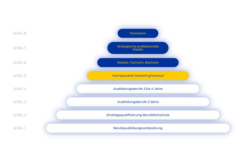 EQR-Pyramide für EMABA-Blogbeitrag